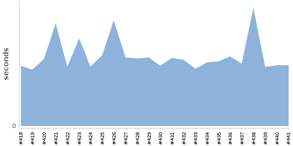 [Duration graph]