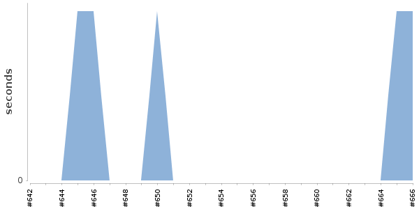 [Duration graph]