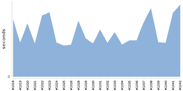 [Duration graph]