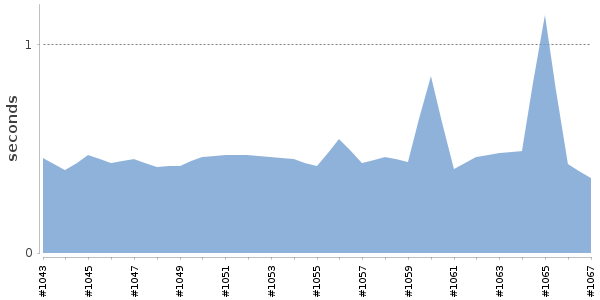 [Duration graph]