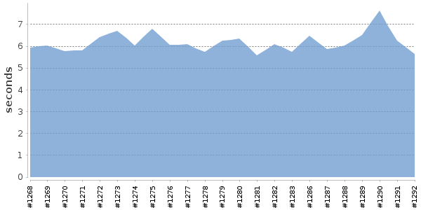 [Duration graph]