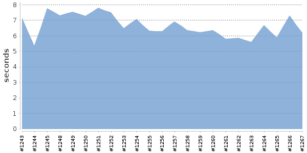 [Duration graph]