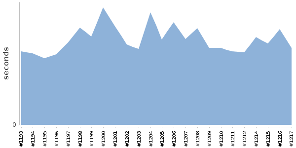 [Duration graph]