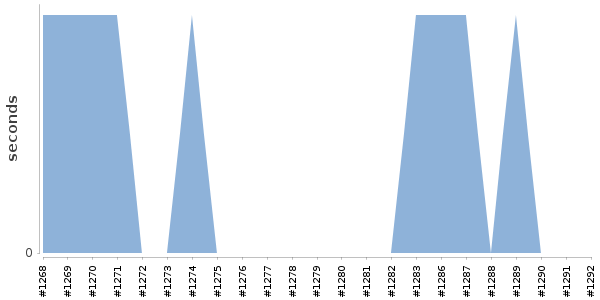 [Duration graph]