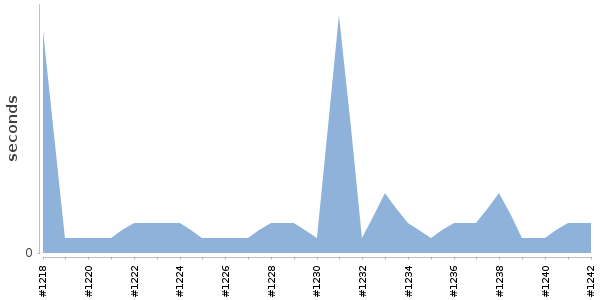 [Duration graph]