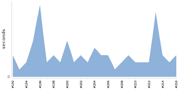 [Duration graph]