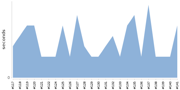 [Duration graph]