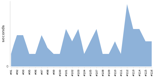 [Duration graph]