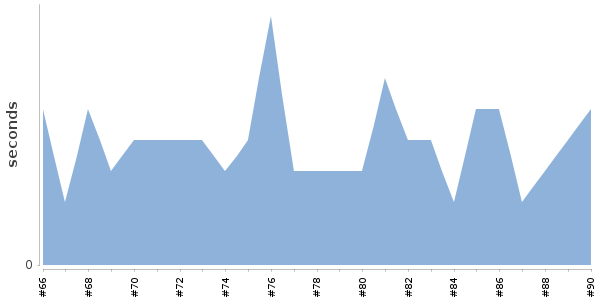 [Duration graph]