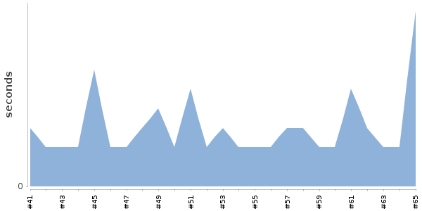 [Duration graph]