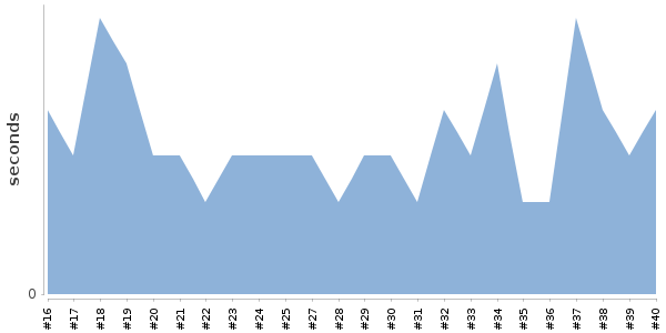 [Duration graph]