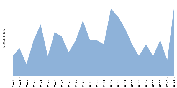 [Duration graph]