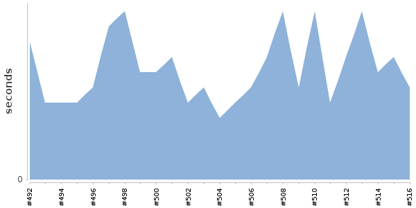 [Duration graph]
