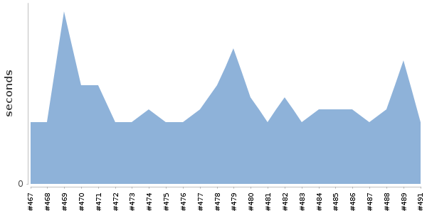 [Duration graph]