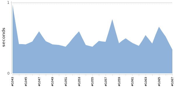[Duration graph]
