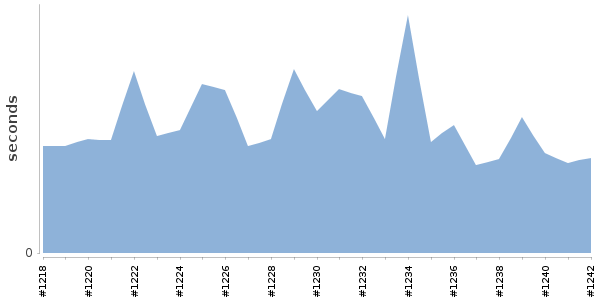 [Duration graph]