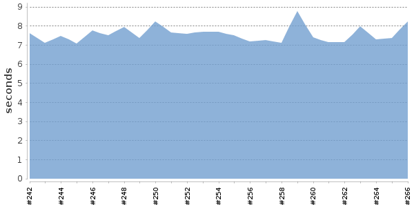 [Duration graph]