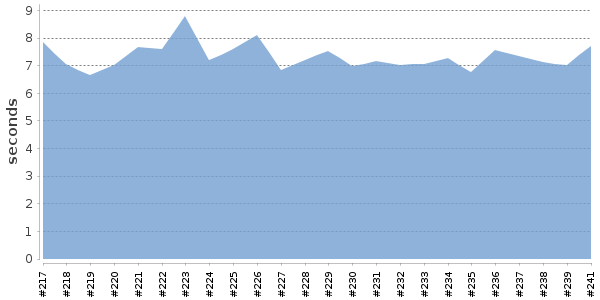 [Duration graph]