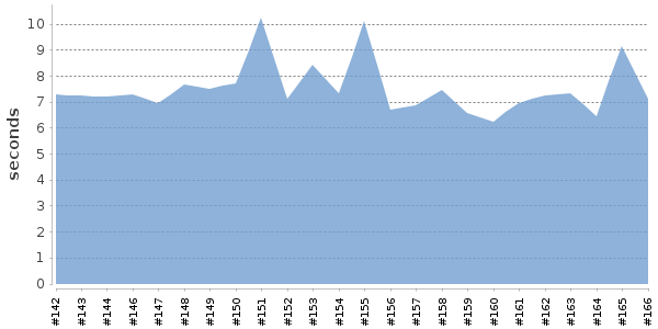 [Duration graph]