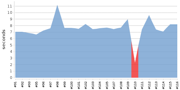 [Duration graph]