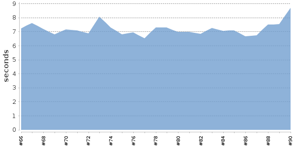 [Duration graph]