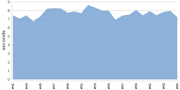 [Duration graph]