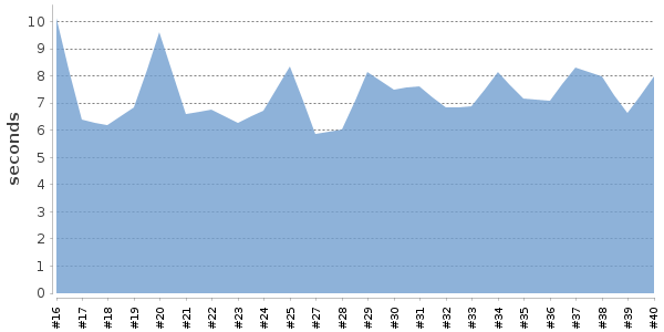 [Duration graph]