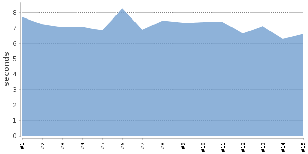 [Duration graph]