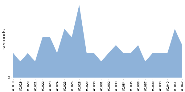 [Duration graph]