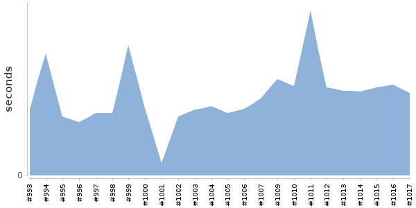 [Duration graph]