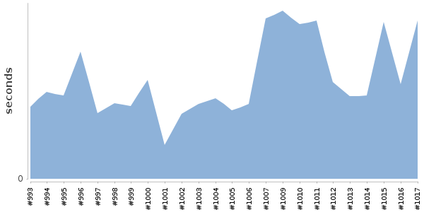 [Duration graph]