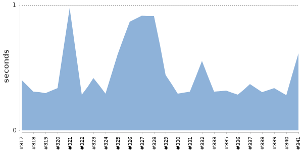 [Duration graph]