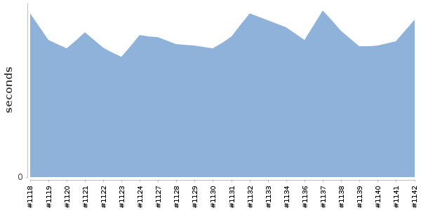 [Duration graph]