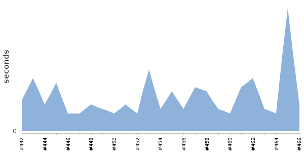 [Duration graph]