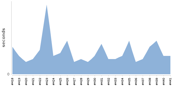 [Duration graph]