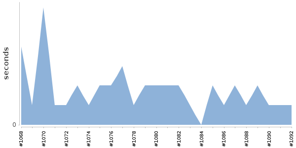[Duration graph]