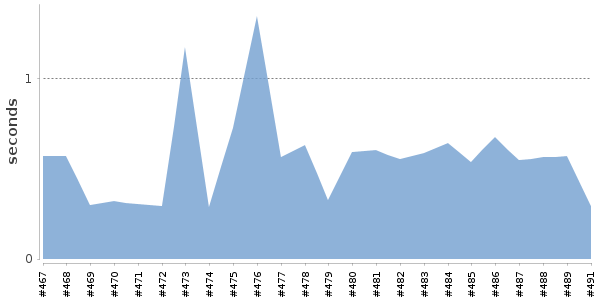 [Duration graph]
