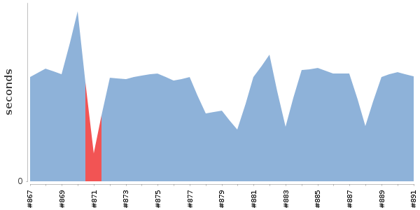 [Duration graph]