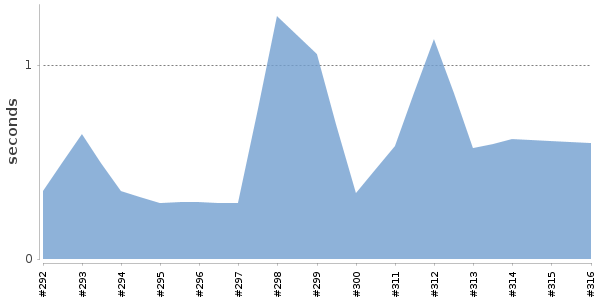 [Duration graph]