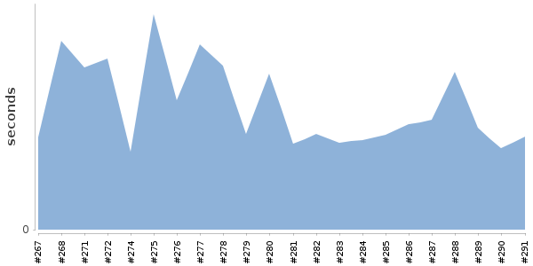 [Duration graph]