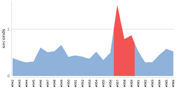 [Duration graph]