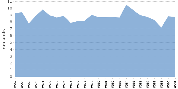 [Duration graph]