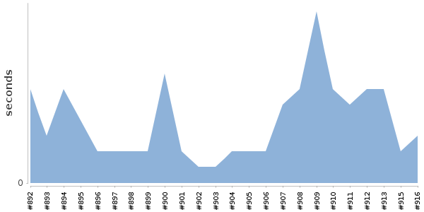 [Duration graph]