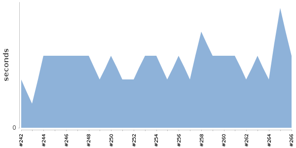 [Duration graph]