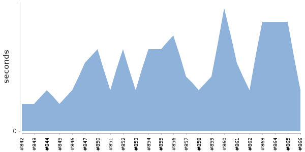 [Duration graph]