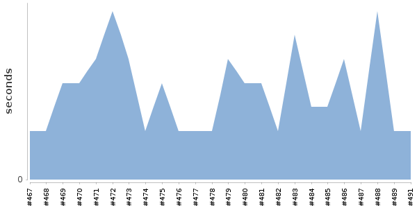 [Duration graph]