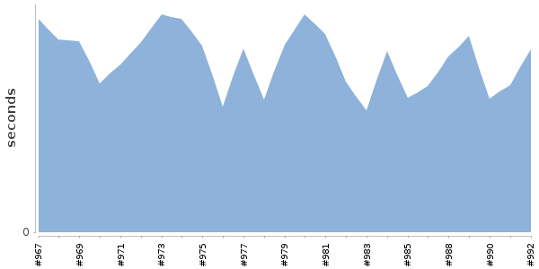[Duration graph]