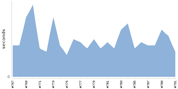 [Duration graph]