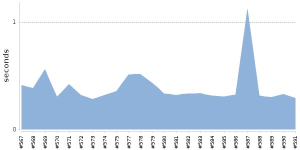 [Duration graph]