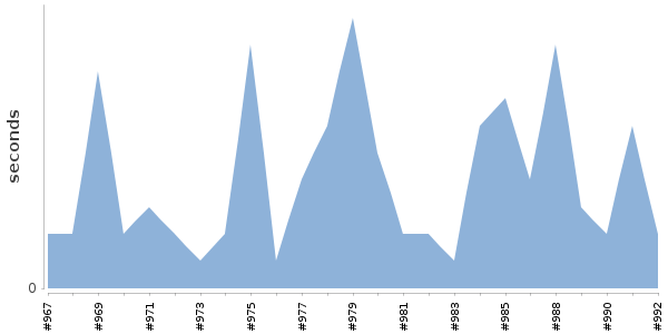 [Duration graph]